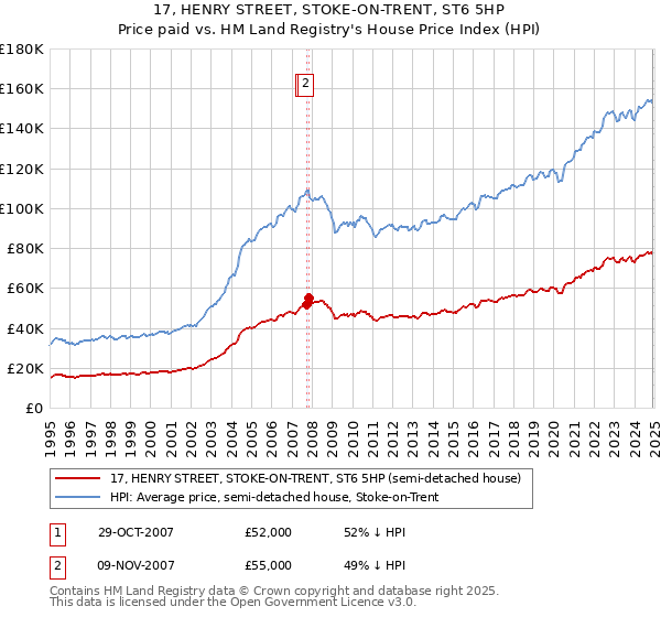 17, HENRY STREET, STOKE-ON-TRENT, ST6 5HP: Price paid vs HM Land Registry's House Price Index