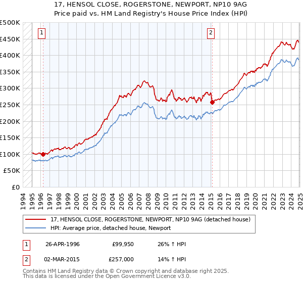17, HENSOL CLOSE, ROGERSTONE, NEWPORT, NP10 9AG: Price paid vs HM Land Registry's House Price Index