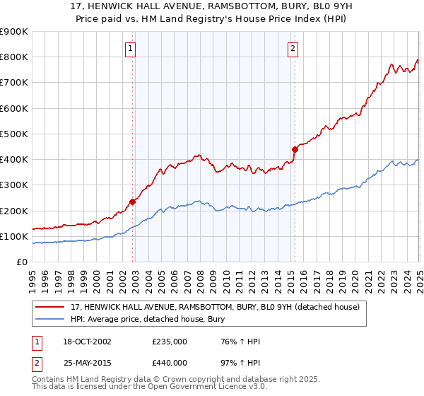 17, HENWICK HALL AVENUE, RAMSBOTTOM, BURY, BL0 9YH: Price paid vs HM Land Registry's House Price Index