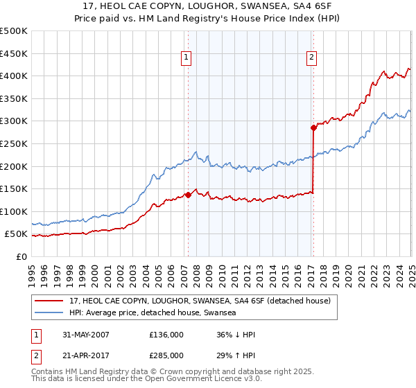 17, HEOL CAE COPYN, LOUGHOR, SWANSEA, SA4 6SF: Price paid vs HM Land Registry's House Price Index