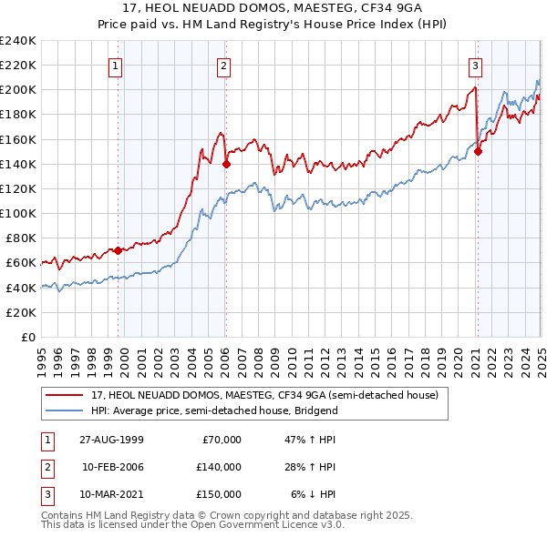 17, HEOL NEUADD DOMOS, MAESTEG, CF34 9GA: Price paid vs HM Land Registry's House Price Index
