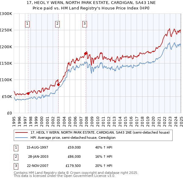 17, HEOL Y WERN, NORTH PARK ESTATE, CARDIGAN, SA43 1NE: Price paid vs HM Land Registry's House Price Index