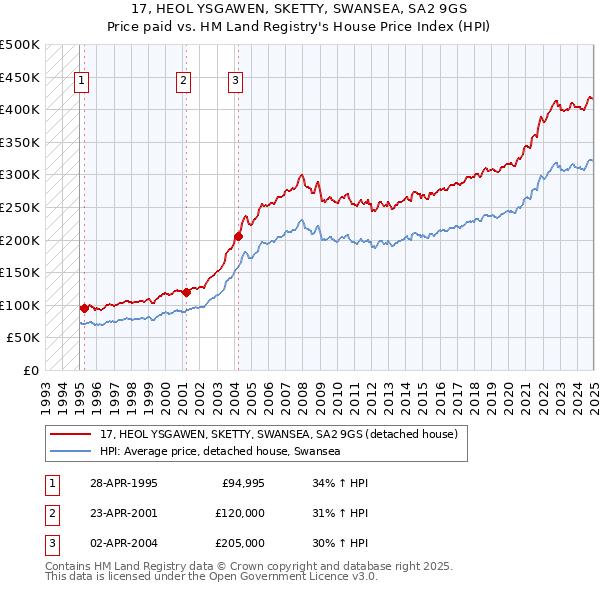 17, HEOL YSGAWEN, SKETTY, SWANSEA, SA2 9GS: Price paid vs HM Land Registry's House Price Index