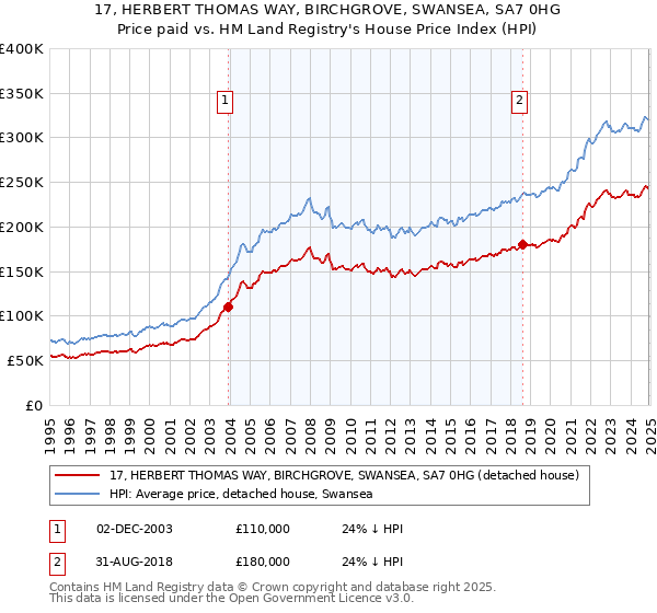 17, HERBERT THOMAS WAY, BIRCHGROVE, SWANSEA, SA7 0HG: Price paid vs HM Land Registry's House Price Index