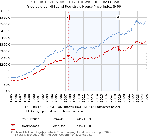 17, HERBLEAZE, STAVERTON, TROWBRIDGE, BA14 8AB: Price paid vs HM Land Registry's House Price Index