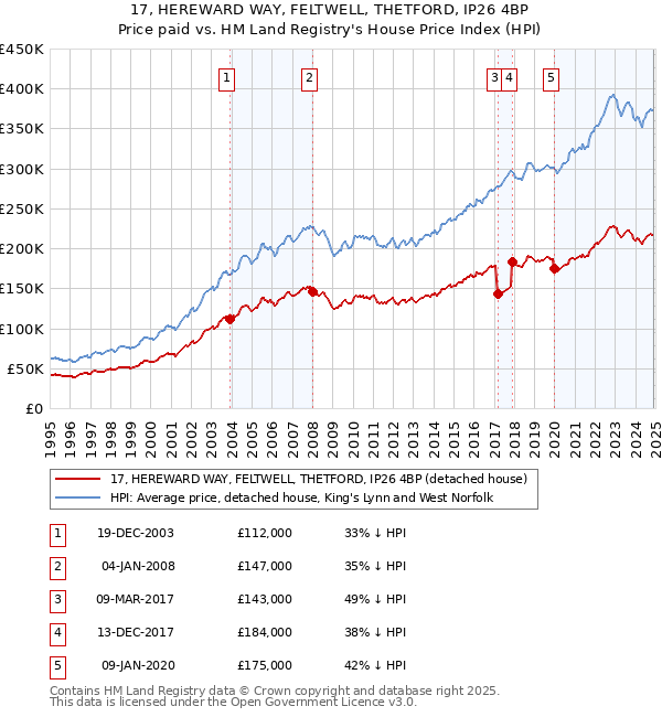17, HEREWARD WAY, FELTWELL, THETFORD, IP26 4BP: Price paid vs HM Land Registry's House Price Index