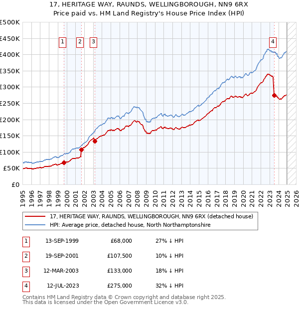 17, HERITAGE WAY, RAUNDS, WELLINGBOROUGH, NN9 6RX: Price paid vs HM Land Registry's House Price Index