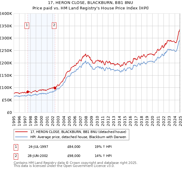 17, HERON CLOSE, BLACKBURN, BB1 8NU: Price paid vs HM Land Registry's House Price Index
