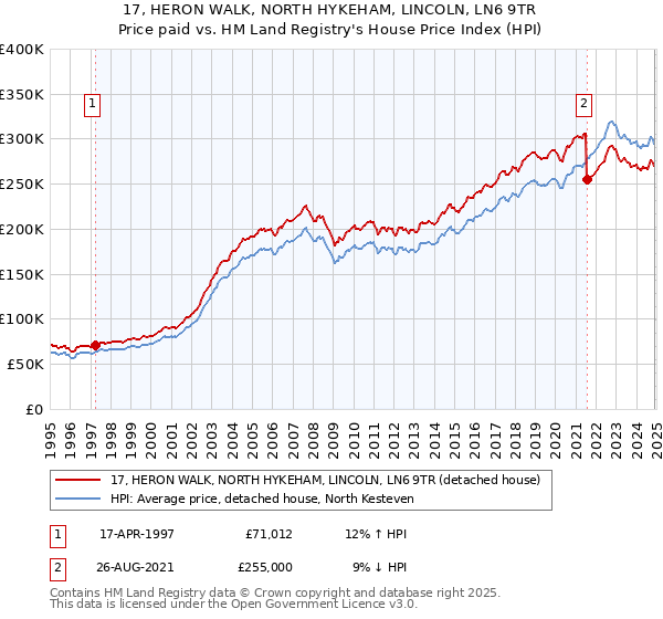 17, HERON WALK, NORTH HYKEHAM, LINCOLN, LN6 9TR: Price paid vs HM Land Registry's House Price Index