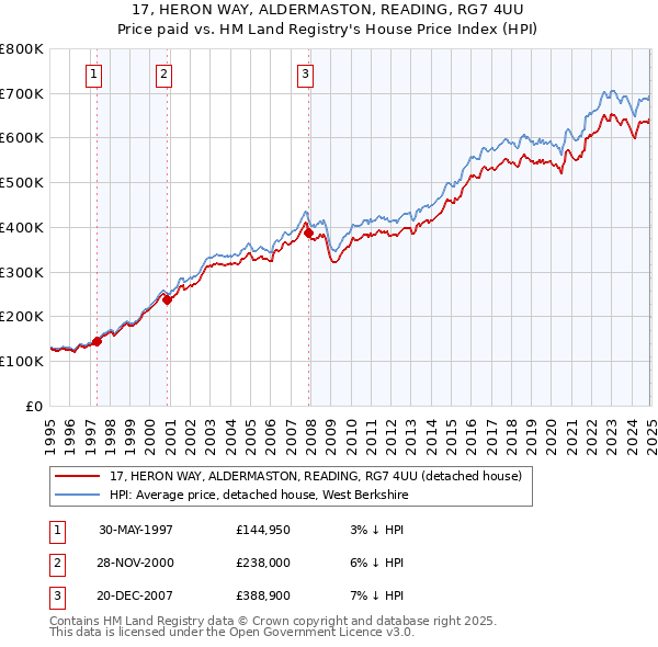 17, HERON WAY, ALDERMASTON, READING, RG7 4UU: Price paid vs HM Land Registry's House Price Index