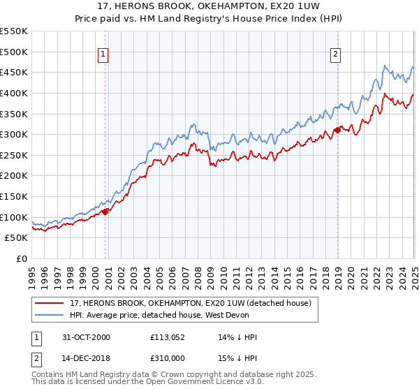 17, HERONS BROOK, OKEHAMPTON, EX20 1UW: Price paid vs HM Land Registry's House Price Index