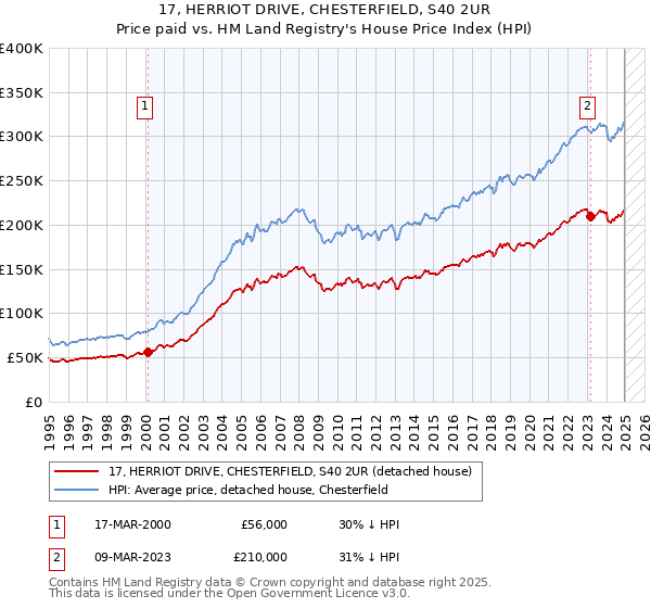 17, HERRIOT DRIVE, CHESTERFIELD, S40 2UR: Price paid vs HM Land Registry's House Price Index