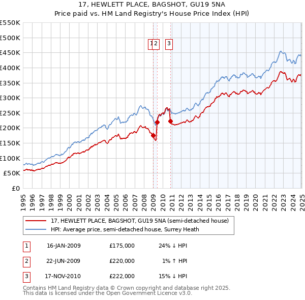 17, HEWLETT PLACE, BAGSHOT, GU19 5NA: Price paid vs HM Land Registry's House Price Index