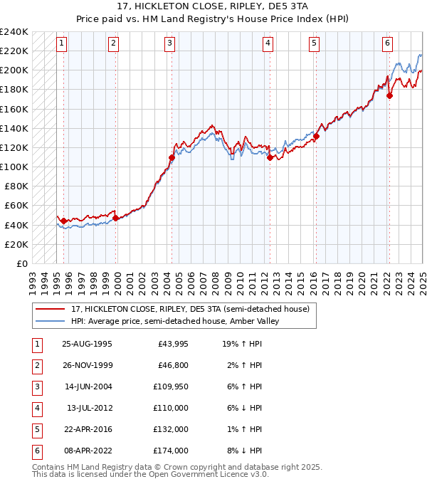 17, HICKLETON CLOSE, RIPLEY, DE5 3TA: Price paid vs HM Land Registry's House Price Index