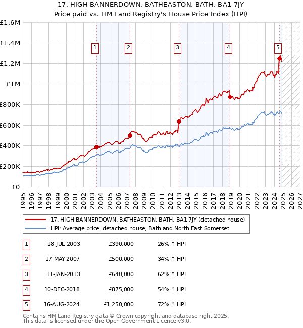 17, HIGH BANNERDOWN, BATHEASTON, BATH, BA1 7JY: Price paid vs HM Land Registry's House Price Index