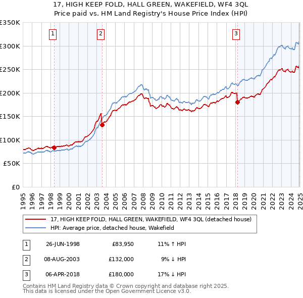 17, HIGH KEEP FOLD, HALL GREEN, WAKEFIELD, WF4 3QL: Price paid vs HM Land Registry's House Price Index