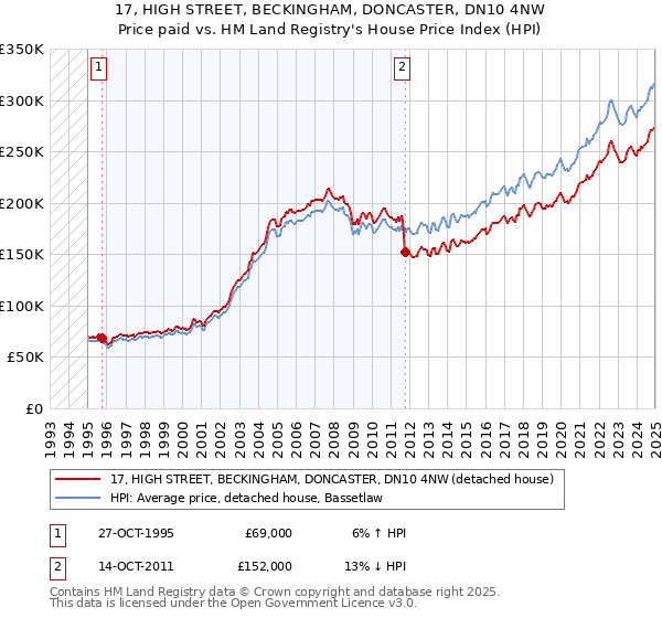 17, HIGH STREET, BECKINGHAM, DONCASTER, DN10 4NW: Price paid vs HM Land Registry's House Price Index