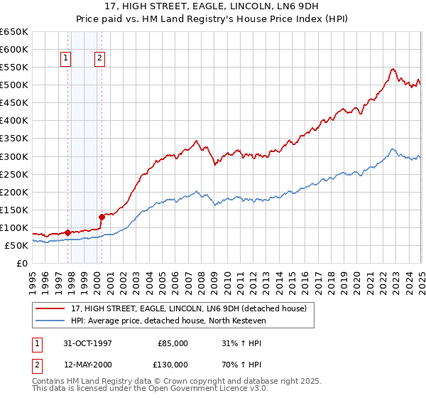 17, HIGH STREET, EAGLE, LINCOLN, LN6 9DH: Price paid vs HM Land Registry's House Price Index