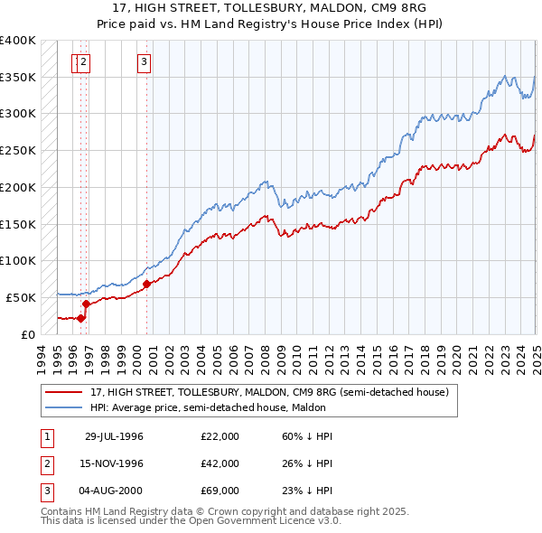 17, HIGH STREET, TOLLESBURY, MALDON, CM9 8RG: Price paid vs HM Land Registry's House Price Index