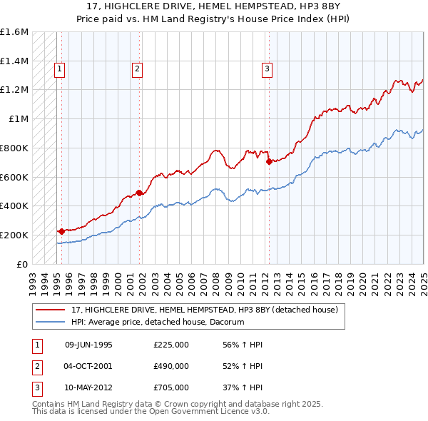 17, HIGHCLERE DRIVE, HEMEL HEMPSTEAD, HP3 8BY: Price paid vs HM Land Registry's House Price Index