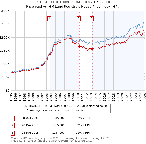 17, HIGHCLERE DRIVE, SUNDERLAND, SR2 0DB: Price paid vs HM Land Registry's House Price Index