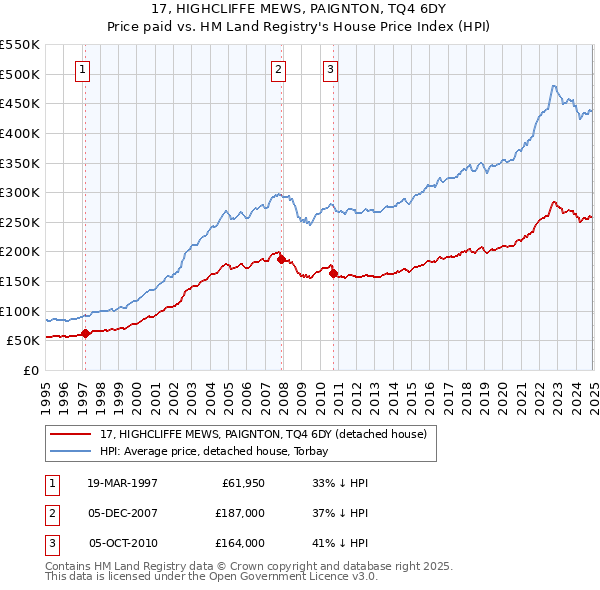 17, HIGHCLIFFE MEWS, PAIGNTON, TQ4 6DY: Price paid vs HM Land Registry's House Price Index