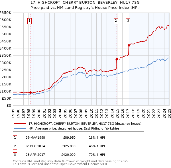 17, HIGHCROFT, CHERRY BURTON, BEVERLEY, HU17 7SG: Price paid vs HM Land Registry's House Price Index