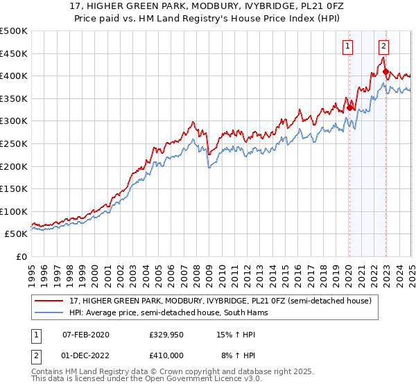 17, HIGHER GREEN PARK, MODBURY, IVYBRIDGE, PL21 0FZ: Price paid vs HM Land Registry's House Price Index