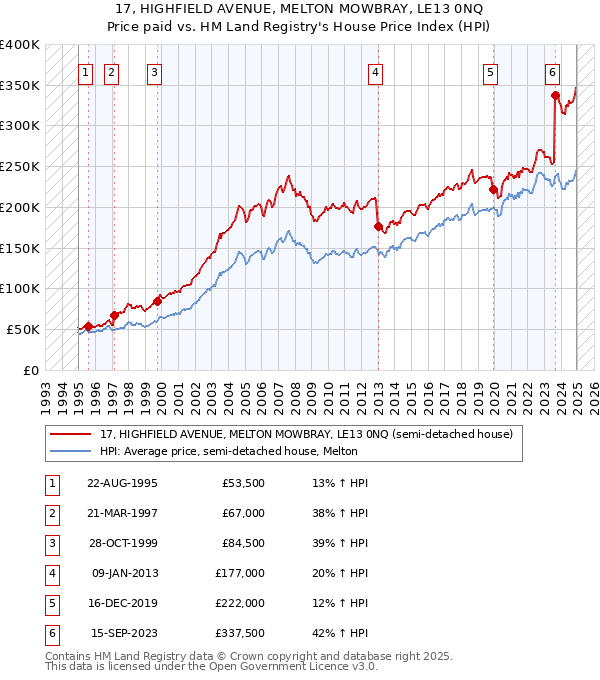 17, HIGHFIELD AVENUE, MELTON MOWBRAY, LE13 0NQ: Price paid vs HM Land Registry's House Price Index