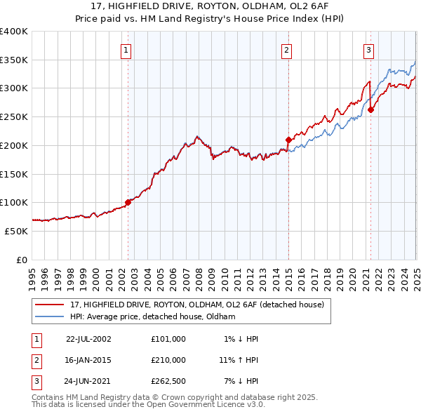17, HIGHFIELD DRIVE, ROYTON, OLDHAM, OL2 6AF: Price paid vs HM Land Registry's House Price Index