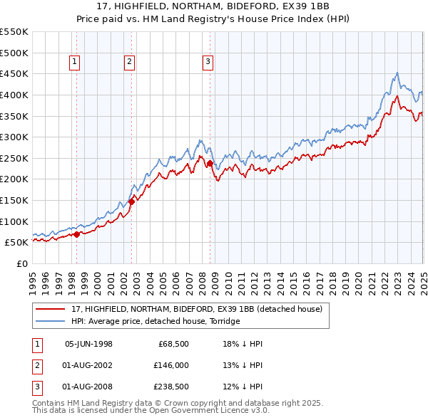 17, HIGHFIELD, NORTHAM, BIDEFORD, EX39 1BB: Price paid vs HM Land Registry's House Price Index