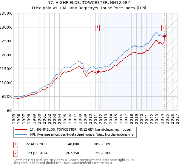17, HIGHFIELDS, TOWCESTER, NN12 6EY: Price paid vs HM Land Registry's House Price Index