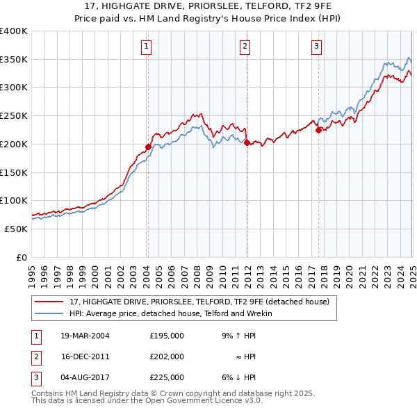 17, HIGHGATE DRIVE, PRIORSLEE, TELFORD, TF2 9FE: Price paid vs HM Land Registry's House Price Index