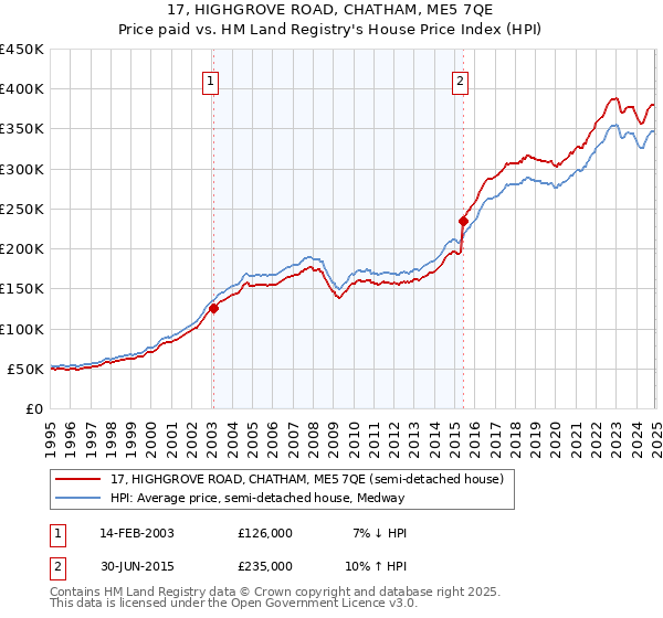 17, HIGHGROVE ROAD, CHATHAM, ME5 7QE: Price paid vs HM Land Registry's House Price Index