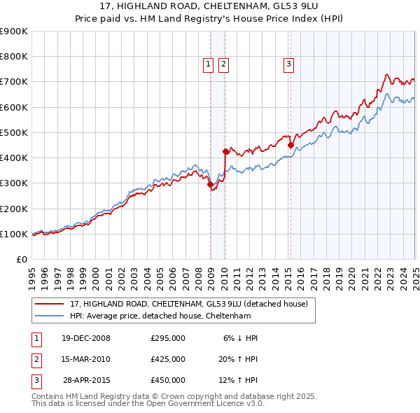17, HIGHLAND ROAD, CHELTENHAM, GL53 9LU: Price paid vs HM Land Registry's House Price Index