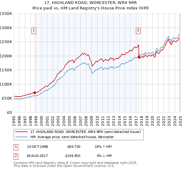 17, HIGHLAND ROAD, WORCESTER, WR4 9RR: Price paid vs HM Land Registry's House Price Index