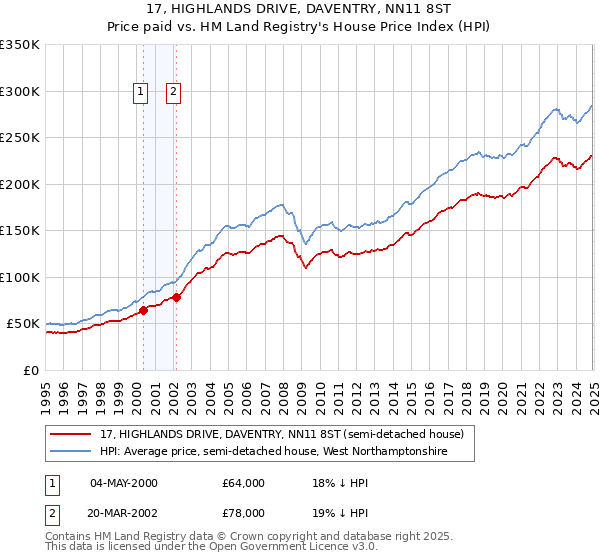 17, HIGHLANDS DRIVE, DAVENTRY, NN11 8ST: Price paid vs HM Land Registry's House Price Index