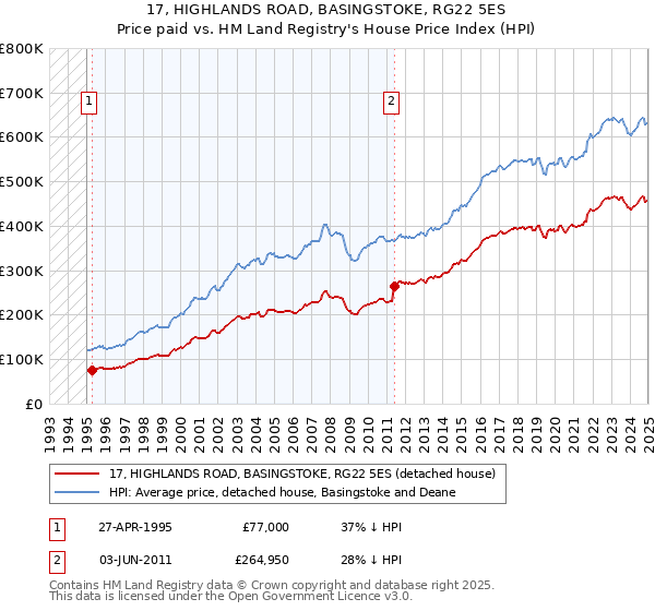 17, HIGHLANDS ROAD, BASINGSTOKE, RG22 5ES: Price paid vs HM Land Registry's House Price Index