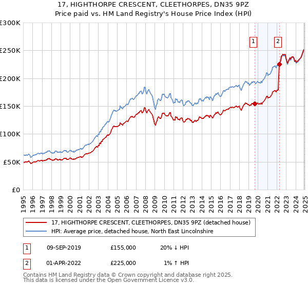 17, HIGHTHORPE CRESCENT, CLEETHORPES, DN35 9PZ: Price paid vs HM Land Registry's House Price Index