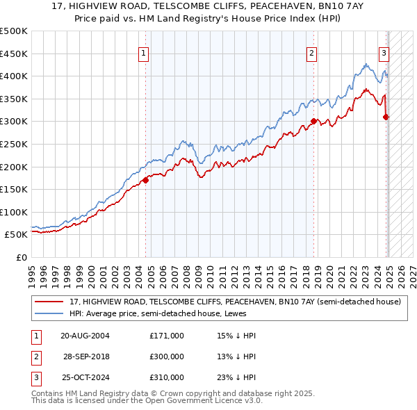 17, HIGHVIEW ROAD, TELSCOMBE CLIFFS, PEACEHAVEN, BN10 7AY: Price paid vs HM Land Registry's House Price Index