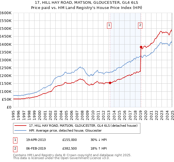 17, HILL HAY ROAD, MATSON, GLOUCESTER, GL4 6LS: Price paid vs HM Land Registry's House Price Index