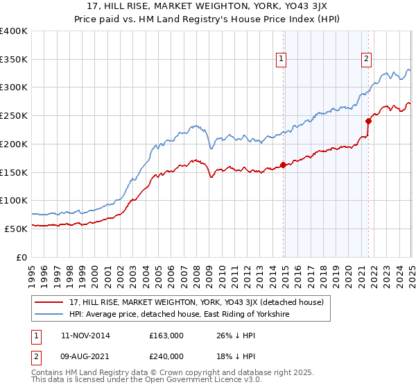 17, HILL RISE, MARKET WEIGHTON, YORK, YO43 3JX: Price paid vs HM Land Registry's House Price Index