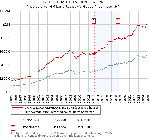 17, HILL ROAD, CLEVEDON, BS21 7NE: Price paid vs HM Land Registry's House Price Index