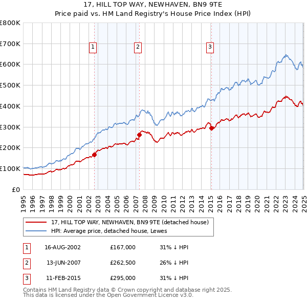 17, HILL TOP WAY, NEWHAVEN, BN9 9TE: Price paid vs HM Land Registry's House Price Index