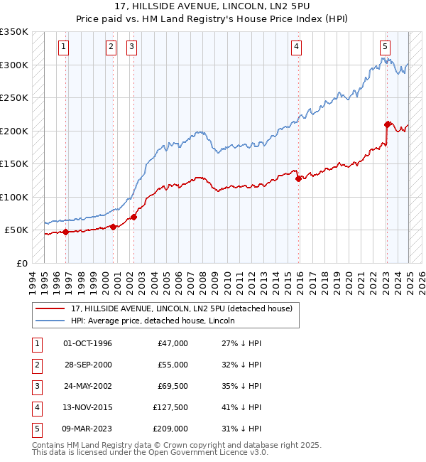 17, HILLSIDE AVENUE, LINCOLN, LN2 5PU: Price paid vs HM Land Registry's House Price Index