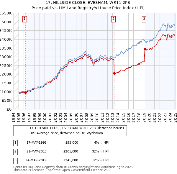 17, HILLSIDE CLOSE, EVESHAM, WR11 2PB: Price paid vs HM Land Registry's House Price Index