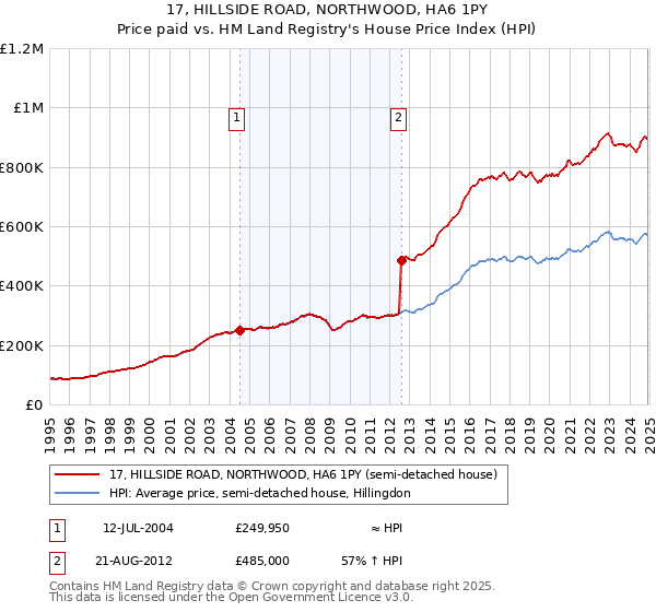 17, HILLSIDE ROAD, NORTHWOOD, HA6 1PY: Price paid vs HM Land Registry's House Price Index