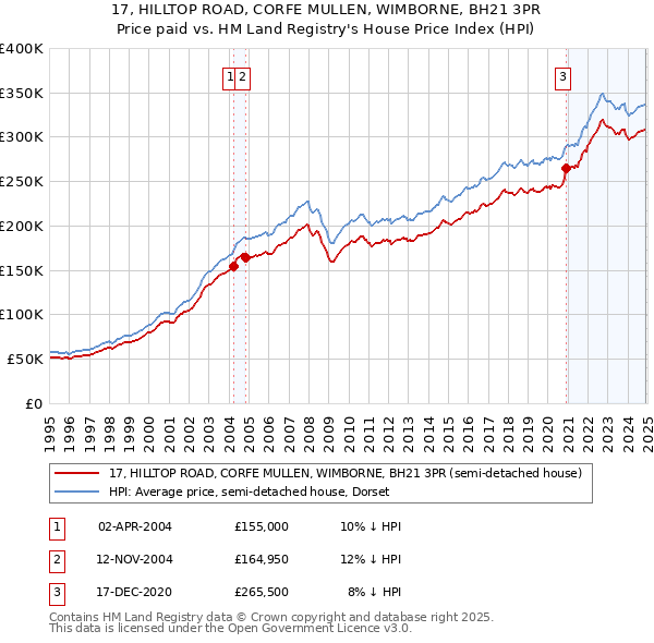 17, HILLTOP ROAD, CORFE MULLEN, WIMBORNE, BH21 3PR: Price paid vs HM Land Registry's House Price Index