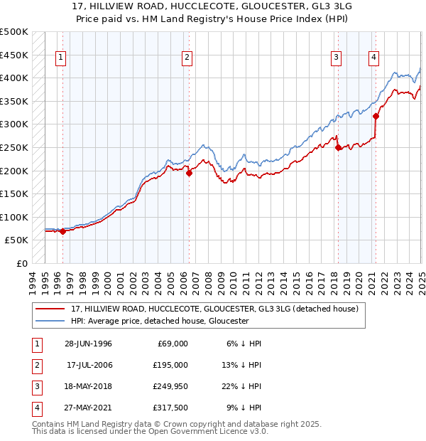 17, HILLVIEW ROAD, HUCCLECOTE, GLOUCESTER, GL3 3LG: Price paid vs HM Land Registry's House Price Index