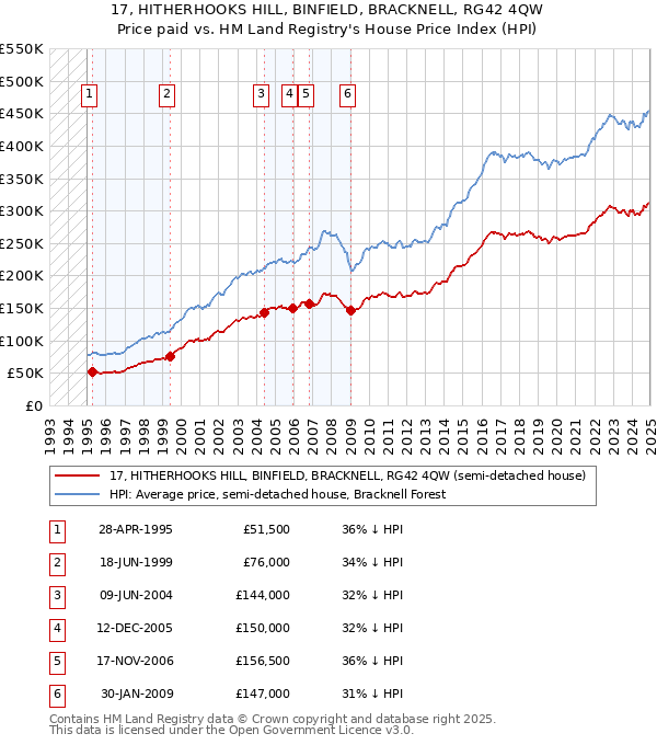 17, HITHERHOOKS HILL, BINFIELD, BRACKNELL, RG42 4QW: Price paid vs HM Land Registry's House Price Index